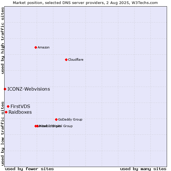 Market position of FirstVDS vs. Raidboxes vs. ICONZ-Webvisions