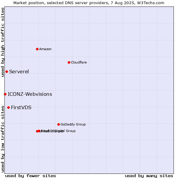 Market position of FirstVDS vs. Serverel vs. ICONZ-Webvisions