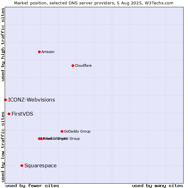 Market position of Squarespace vs. FirstVDS vs. ICONZ-Webvisions
