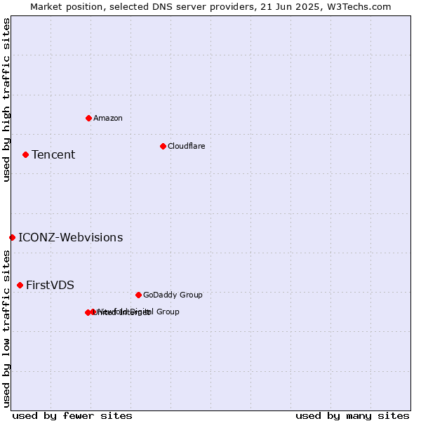 Market position of Tencent vs. FirstVDS vs. ICONZ-Webvisions