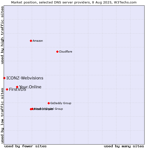 Market position of Your.Online vs. FirstVDS vs. ICONZ-Webvisions