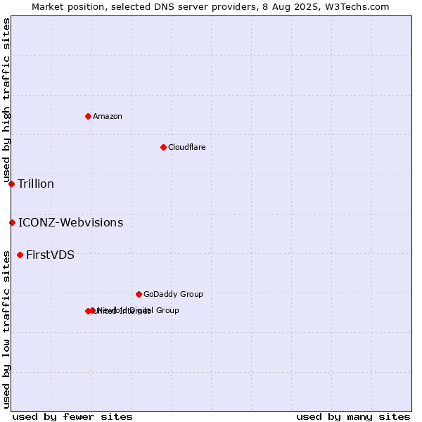 Market position of FirstVDS vs. ICONZ-Webvisions vs. Trillion