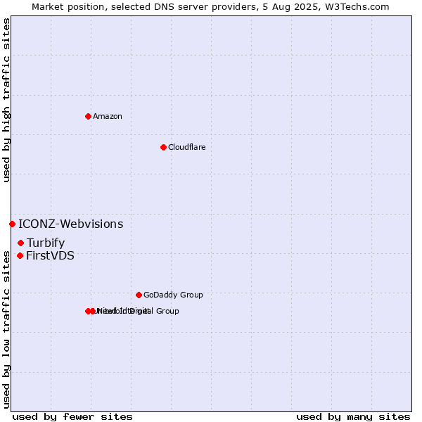 Market position of Turbify vs. FirstVDS vs. ICONZ-Webvisions