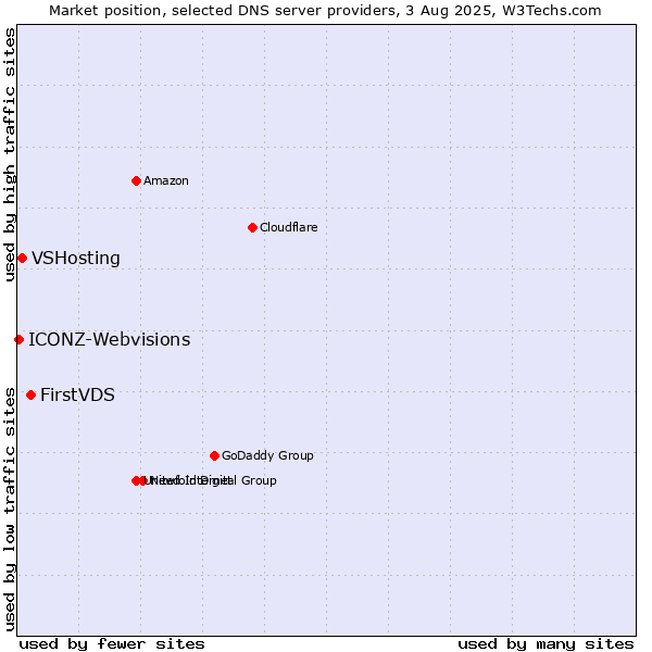 Market position of FirstVDS vs. VSHosting vs. ICONZ-Webvisions