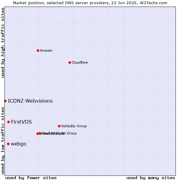 Market position of FirstVDS vs. webgo vs. ICONZ-Webvisions