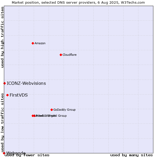 Market position of FirstVDS vs. ICONZ-Webvisions vs. Webnode