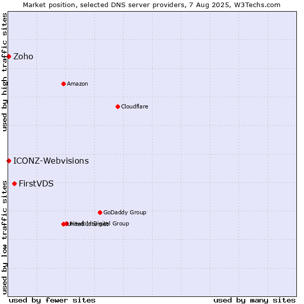 Market position of FirstVDS vs. Zoho vs. ICONZ-Webvisions