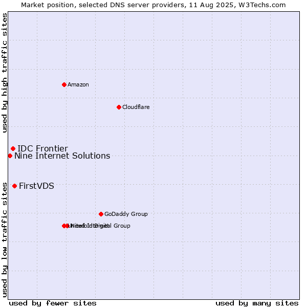 Market position of FirstVDS vs. IDC Frontier vs. Nine Internet Solutions