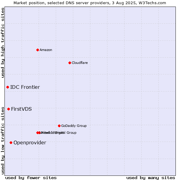 Market position of Openprovider vs. FirstVDS vs. IDC Frontier