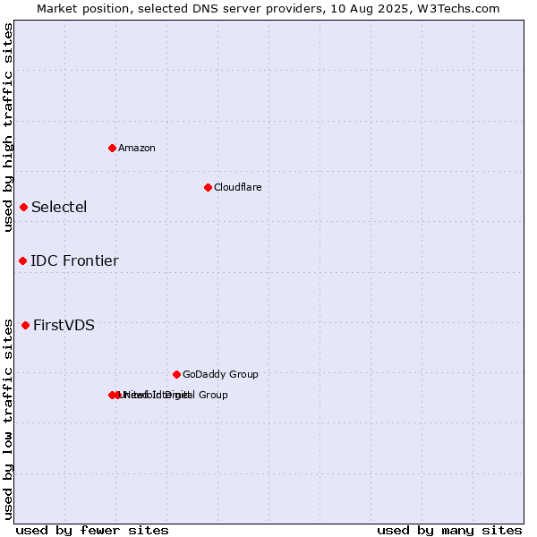 Market position of FirstVDS vs. Selectel vs. IDC Frontier