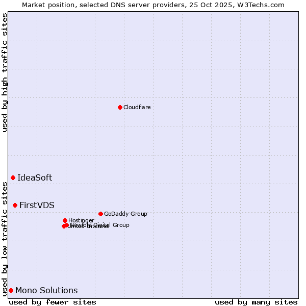 Market position of FirstVDS vs. IdeaSoft vs. Mono Solutions