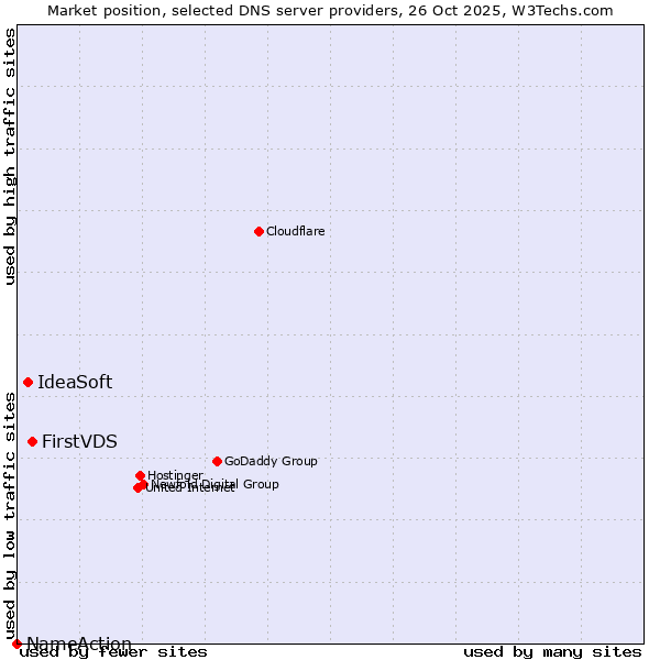 Market position of FirstVDS vs. IdeaSoft vs. NameAction
