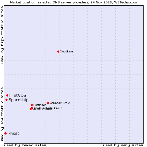 Market position of FirstVDS vs. Spaceship vs. i-host