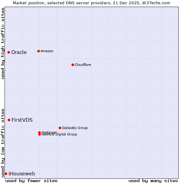 Market position of FirstVDS vs. Oracle vs. iHouseweb