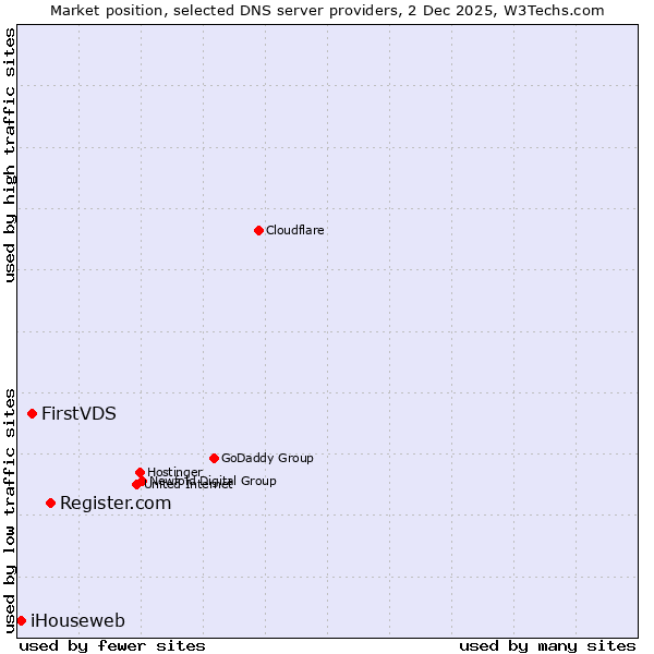 Market position of Register.com vs. FirstVDS vs. iHouseweb