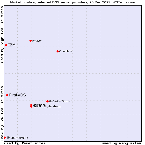 Market position of FirstVDS vs. IBM vs. iHouseweb