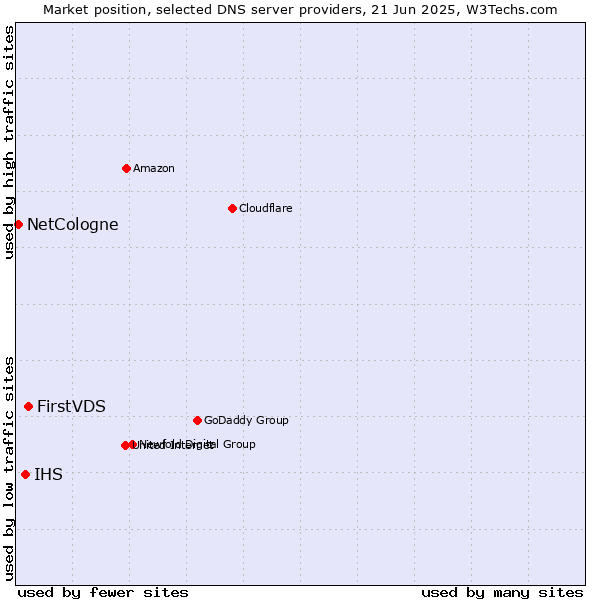 Market position of FirstVDS vs. IHS vs. NetCologne