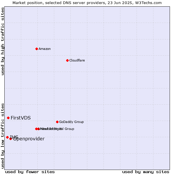 Market position of Openprovider vs. FirstVDS vs. IHS