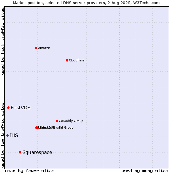 Market position of Squarespace vs. FirstVDS vs. IHS