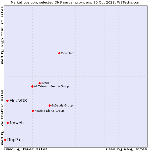 Market position of Imweb vs. FirstVDS vs. iTopPlus