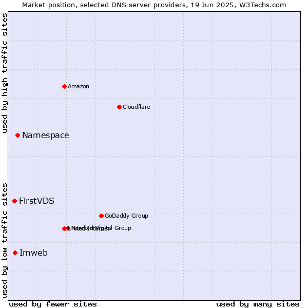 Market position of Namespace vs. Imweb vs. FirstVDS
