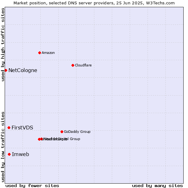 Market position of Imweb vs. FirstVDS vs. NetCologne
