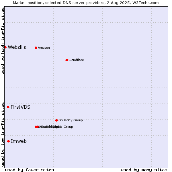 Market position of Imweb vs. FirstVDS vs. Webzilla