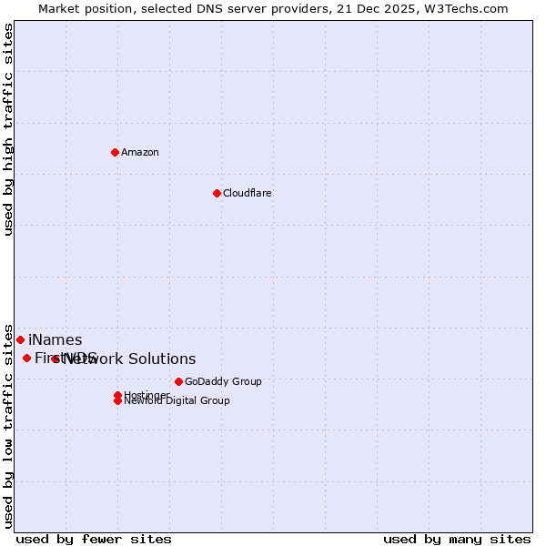 Market position of Network Solutions vs. FirstVDS vs. iNames
