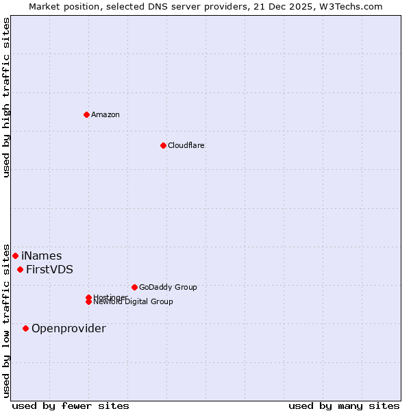 Market position of Openprovider vs. FirstVDS vs. iNames