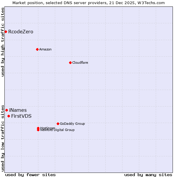 Market position of FirstVDS vs. iNames vs. RcodeZero