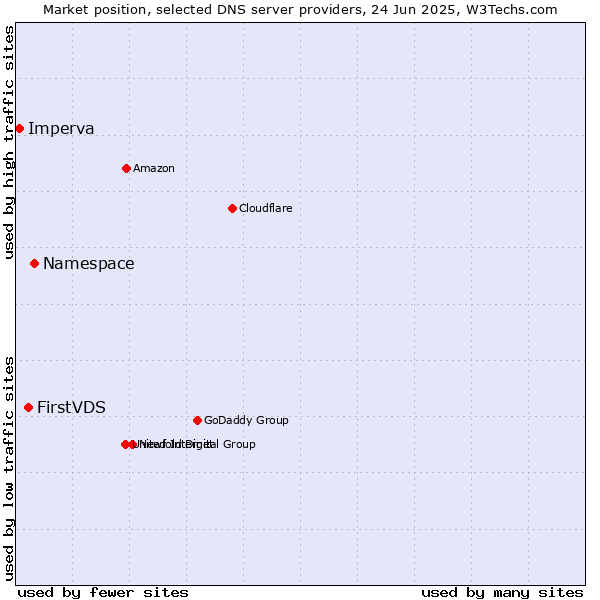Market position of Namespace vs. FirstVDS vs. Imperva