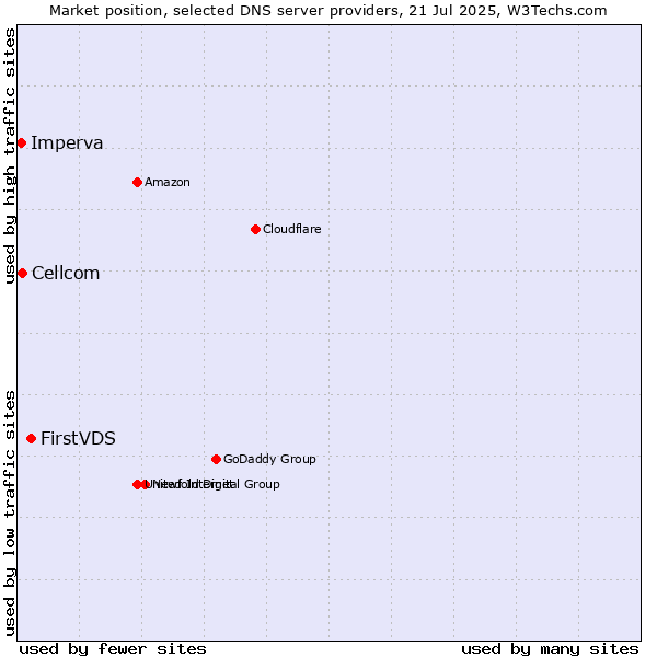 Market position of FirstVDS vs. Cellcom vs. Imperva
