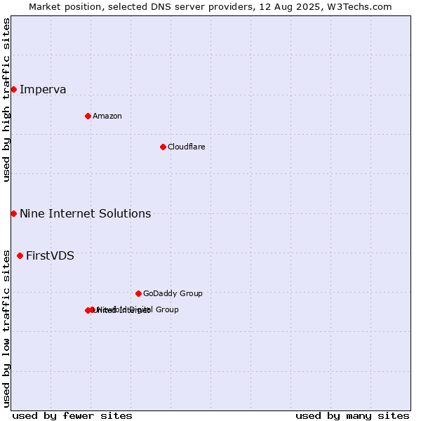 Market position of FirstVDS vs. Nine Internet Solutions vs. Imperva