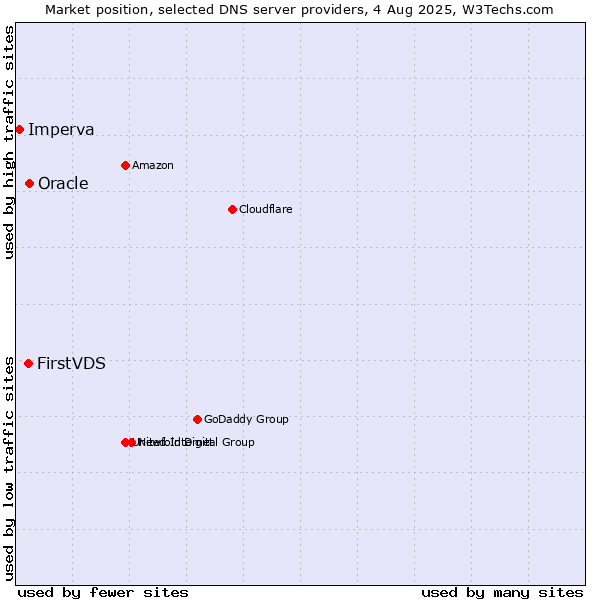 Market position of FirstVDS vs. Oracle vs. Imperva