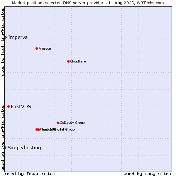 Market position of FirstVDS vs. Imperva vs. Simplyhosting
