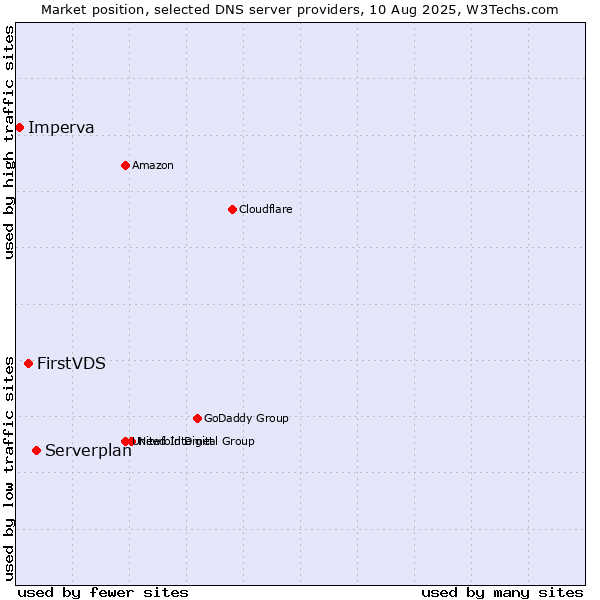Market position of Serverplan vs. FirstVDS vs. Imperva