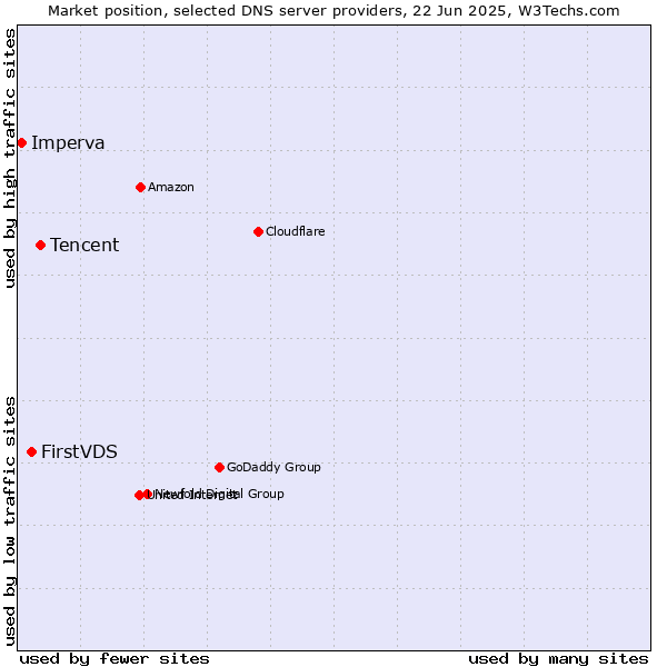 Market position of Tencent vs. FirstVDS vs. Imperva