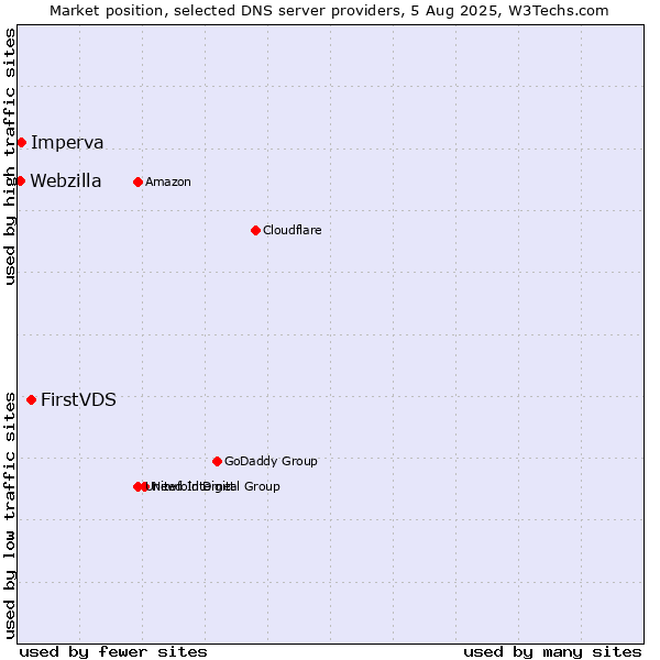 Market position of FirstVDS vs. Imperva vs. Webzilla