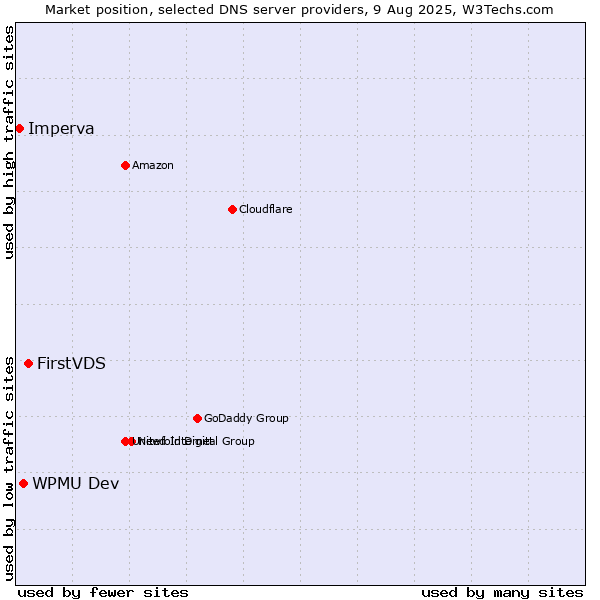 Market position of FirstVDS vs. WPMU Dev vs. Imperva