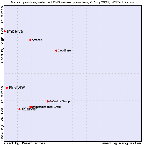 Market position of XServer vs. FirstVDS vs. Imperva