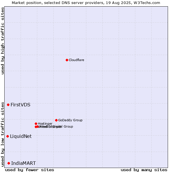 Market position of IndiaMART vs. FirstVDS vs. LiquidNet