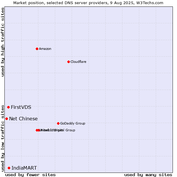 Market position of IndiaMART vs. FirstVDS vs. Net Chinese