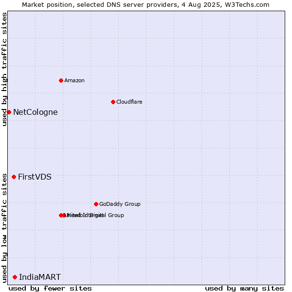 Market position of IndiaMART vs. FirstVDS vs. NetCologne