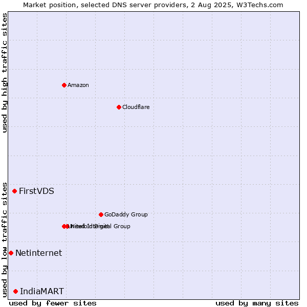 Market position of IndiaMART vs. FirstVDS vs. Netinternet