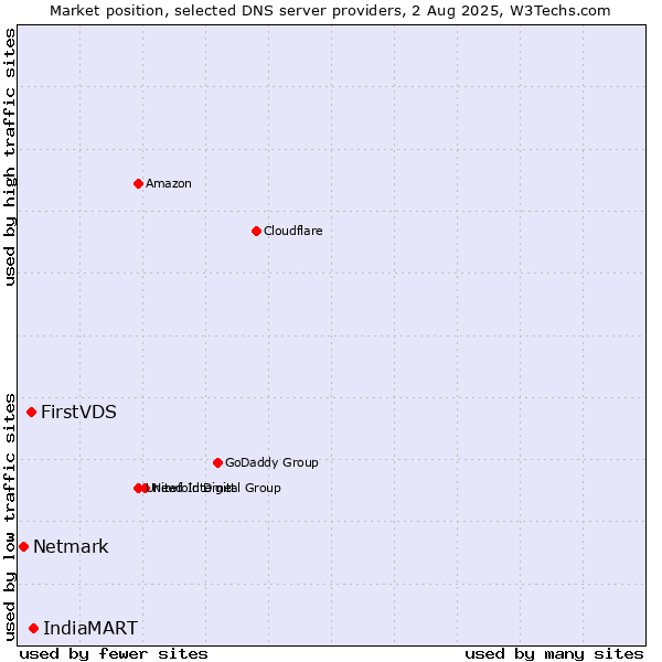 Market position of IndiaMART vs. FirstVDS vs. Netmark