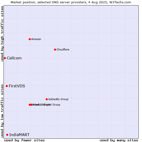 Market position of IndiaMART vs. FirstVDS vs. Cellcom