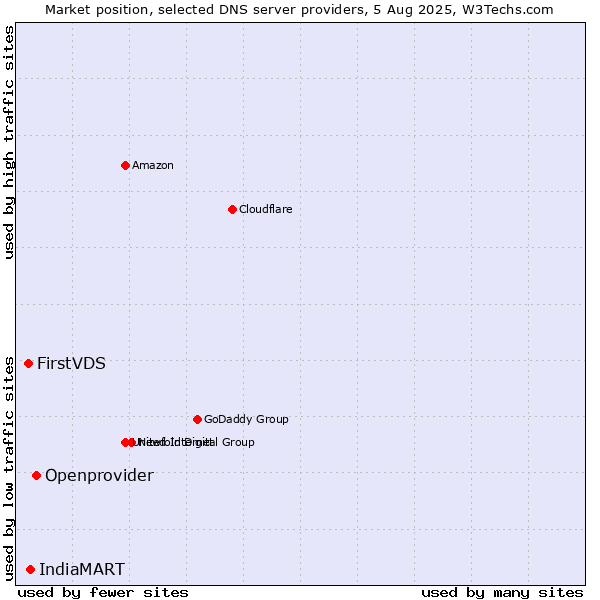 Market position of Openprovider vs. IndiaMART vs. FirstVDS