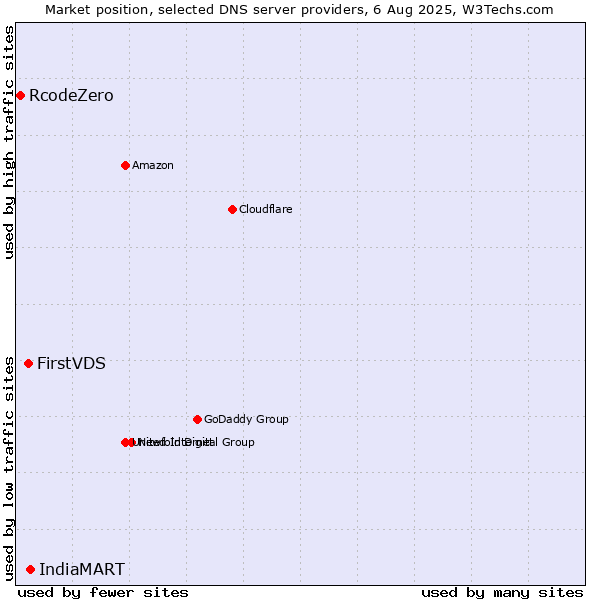 Market position of IndiaMART vs. FirstVDS vs. RcodeZero