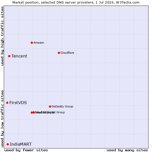 Market position of Tencent vs. IndiaMART vs. FirstVDS