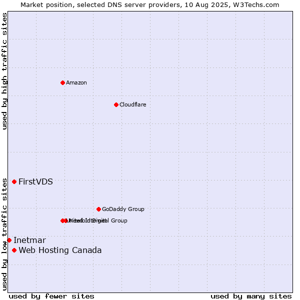Market position of FirstVDS vs. Web Hosting Canada vs. Inetmar